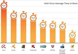 Read more about the article How to manage and track Antivirus and PC performance(boot time)